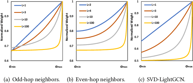 Figure 3 for SVD-GCN: A Simplified Graph Convolution Paradigm for Recommendation