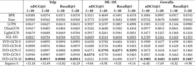 Figure 4 for SVD-GCN: A Simplified Graph Convolution Paradigm for Recommendation