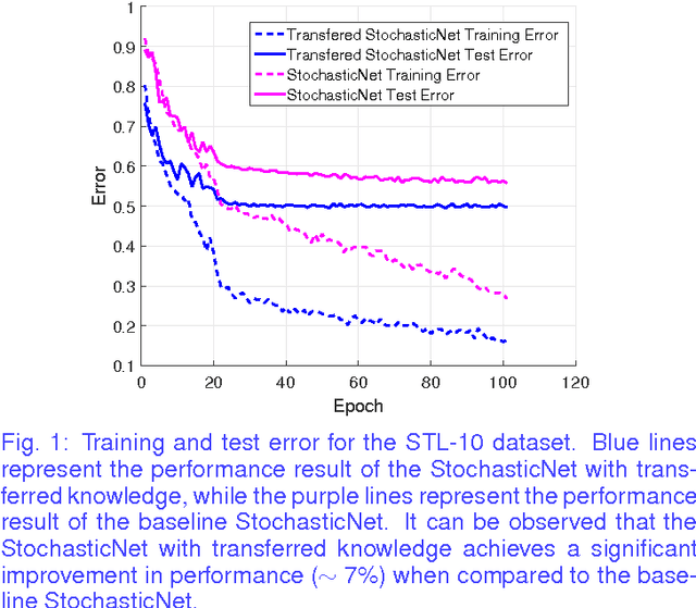 Figure 1 for Domain Adaptation and Transfer Learning in StochasticNets