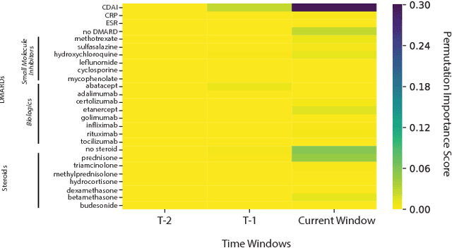 Figure 2 for Time Aggregation and Model Interpretation for Deep Multivariate Longitudinal Patient Outcome Forecasting Systems in Chronic Ambulatory Care