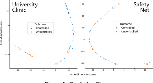 Figure 3 for Time Aggregation and Model Interpretation for Deep Multivariate Longitudinal Patient Outcome Forecasting Systems in Chronic Ambulatory Care