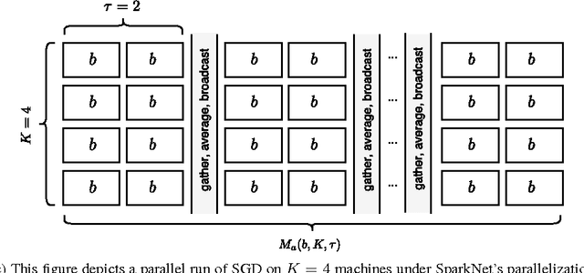 Figure 2 for SparkNet: Training Deep Networks in Spark