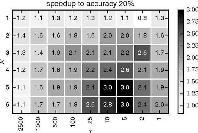 Figure 3 for SparkNet: Training Deep Networks in Spark