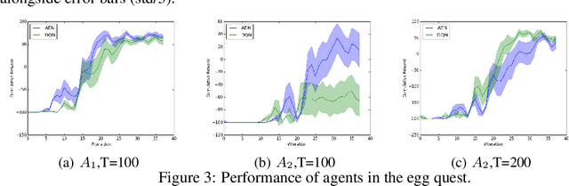 Figure 4 for Learn What Not to Learn: Action Elimination with Deep Reinforcement Learning