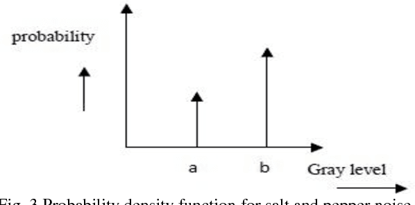 Figure 2 for Comparative Performance Analysis of Image De-noising Techniques
