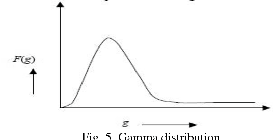 Figure 4 for Comparative Performance Analysis of Image De-noising Techniques