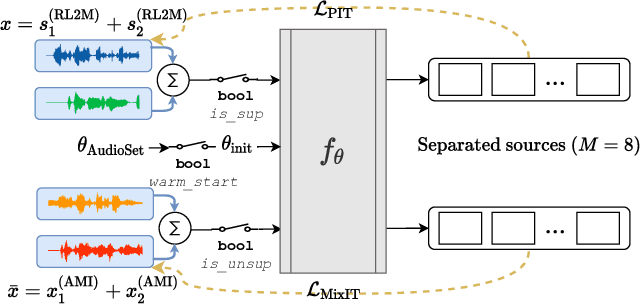 Figure 1 for Adapting Speech Separation to Real-World Meetings Using Mixture Invariant Training