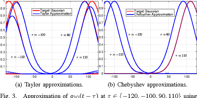 Figure 3 for Fast and High-Quality Bilateral Filtering Using Gauss-Chebyshev Approximation