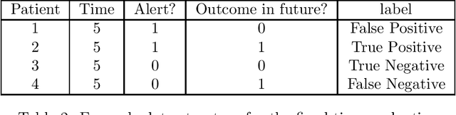 Figure 2 for Performance metrics for intervention-triggering prediction models do not reflect an expected reduction in outcomes from using the model