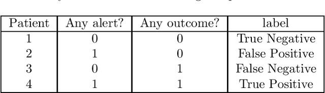 Figure 3 for Performance metrics for intervention-triggering prediction models do not reflect an expected reduction in outcomes from using the model