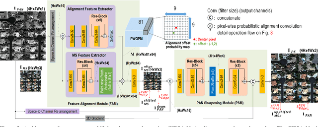 Figure 3 for SIPSA-Net: Shift-Invariant Pan Sharpening with Moving Object Alignment for Satellite Imagery