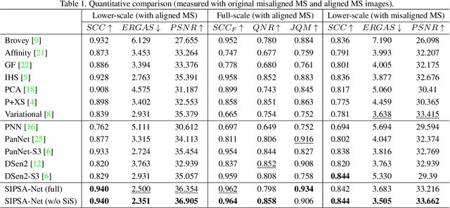 Figure 2 for SIPSA-Net: Shift-Invariant Pan Sharpening with Moving Object Alignment for Satellite Imagery