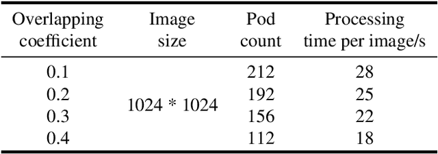 Figure 4 for Transfer Learning from Synthetic In-vitro Soybean Pods Dataset for In-situ Segmentation of On-branch Soybean Pod