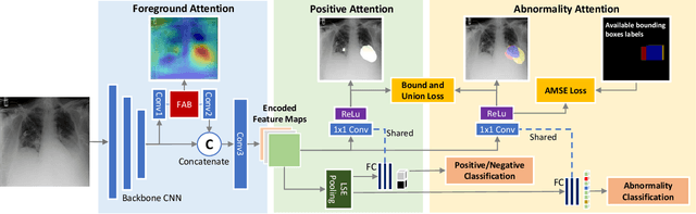 Figure 2 for Learning Hierarchical Attention for Weakly-supervised Chest X-Ray Abnormality Localization and Diagnosis
