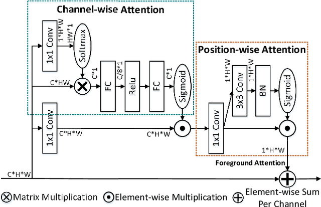 Figure 3 for Learning Hierarchical Attention for Weakly-supervised Chest X-Ray Abnormality Localization and Diagnosis