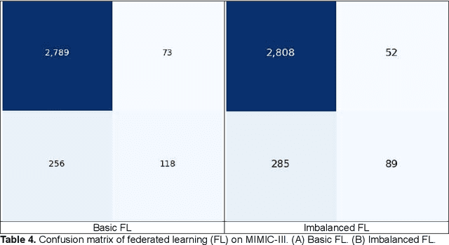 Figure 4 for Reliability and Performance Assessment of Federated Learning on Clinical Benchmark Data
