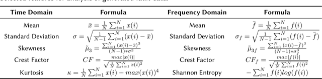 Figure 2 for Synthesizing Rolling Bearing Fault Samples in New Conditions: A framework based on a modified CGAN
