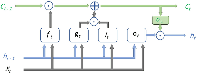 Figure 1 for Synthesizing Rolling Bearing Fault Samples in New Conditions: A framework based on a modified CGAN