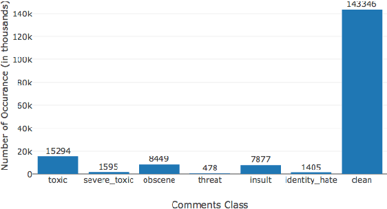 Figure 3 for Stop Illegal Comments: A Multi-Task Deep Learning Approach