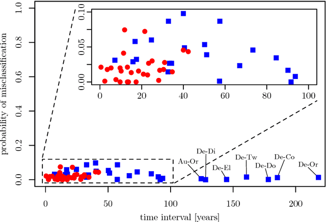 Figure 2 for Linguistic data mining with complex networks: a stylometric-oriented approach