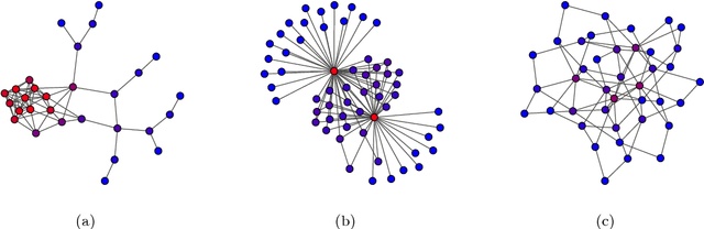 Figure 1 for Linguistic data mining with complex networks: a stylometric-oriented approach