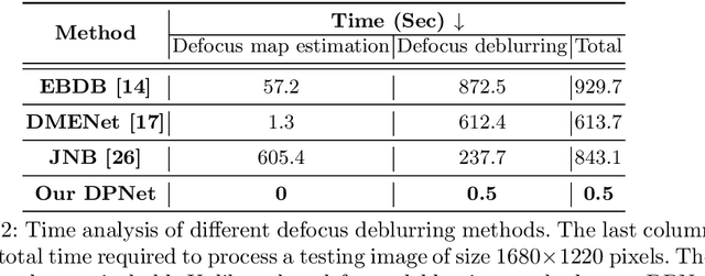 Figure 4 for Defocus Deblurring Using Dual-Pixel Data