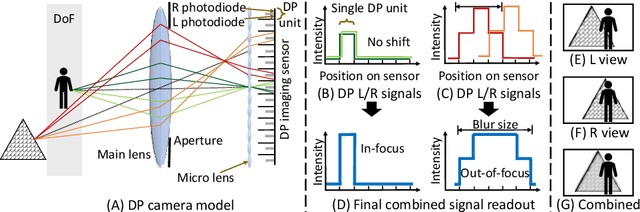 Figure 3 for Defocus Deblurring Using Dual-Pixel Data