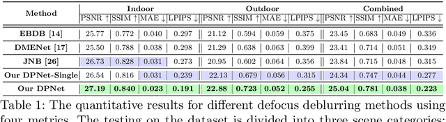 Figure 2 for Defocus Deblurring Using Dual-Pixel Data