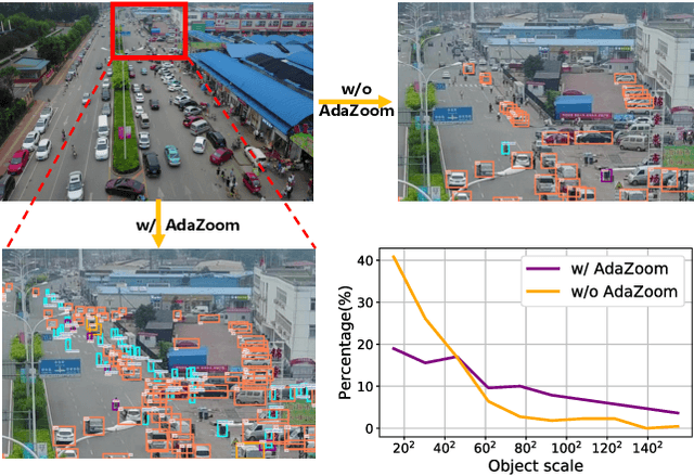 Figure 1 for AdaZoom: Adaptive Zoom Network for Multi-Scale Object Detection in Large Scenes