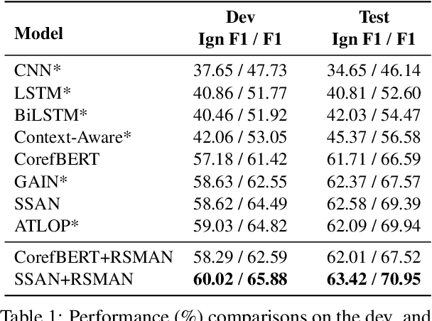 Figure 2 for Relation-Specific Attentions over Entity Mentions for Enhanced Document-Level Relation Extraction