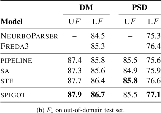 Figure 2 for Backpropagating through Structured Argmax using a SPIGOT