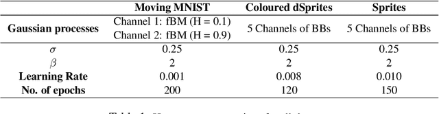 Figure 2 for Disentangling Representations using Gaussian Processes in Variational Autoencoders for Video Prediction