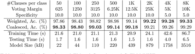 Figure 4 for Coalesced Multi-Output Tsetlin Machines with Clause Sharing