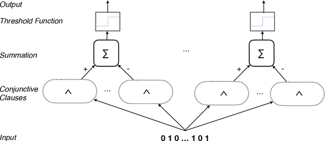 Figure 1 for Coalesced Multi-Output Tsetlin Machines with Clause Sharing