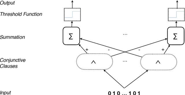 Figure 3 for Coalesced Multi-Output Tsetlin Machines with Clause Sharing