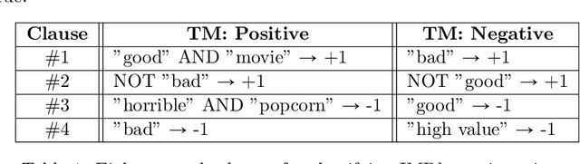 Figure 2 for Coalesced Multi-Output Tsetlin Machines with Clause Sharing