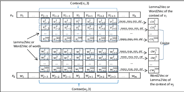 Figure 3 for LU-BZU at SemEval-2021 Task 2: Word2Vec and Lemma2Vec performance in Arabic Word-in-Context disambiguation