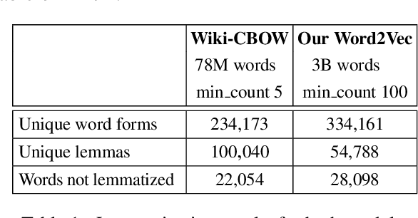 Figure 2 for LU-BZU at SemEval-2021 Task 2: Word2Vec and Lemma2Vec performance in Arabic Word-in-Context disambiguation