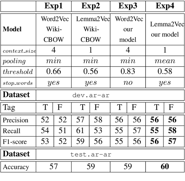 Figure 4 for LU-BZU at SemEval-2021 Task 2: Word2Vec and Lemma2Vec performance in Arabic Word-in-Context disambiguation