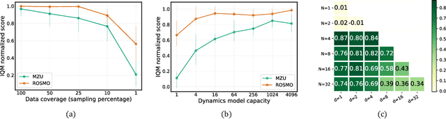 Figure 3 for Efficient Offline Policy Optimization with a Learned Model