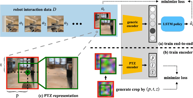 Figure 2 for Visual Pre-training for Navigation: What Can We Learn from Noise?