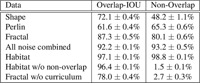 Figure 1 for Visual Pre-training for Navigation: What Can We Learn from Noise?