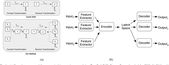 Figure 1 for In2I : Unsupervised Multi-Image-to-Image Translation Using Generative Adversarial Networks