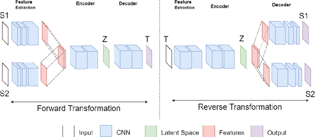 Figure 2 for In2I : Unsupervised Multi-Image-to-Image Translation Using Generative Adversarial Networks