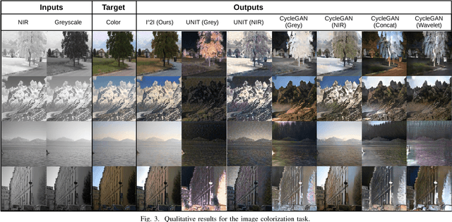 Figure 3 for In2I : Unsupervised Multi-Image-to-Image Translation Using Generative Adversarial Networks