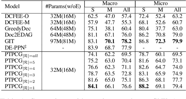 Figure 2 for Efficient Document-level Event Extraction via Pseudo-Trigger-aware Pruned Complete Graph