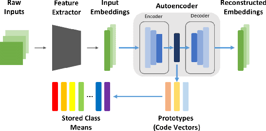Figure 1 for Autoencoder-Based Incremental Class Learning without Retraining on Old Data