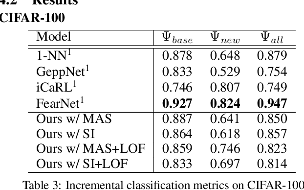 Figure 4 for Autoencoder-Based Incremental Class Learning without Retraining on Old Data