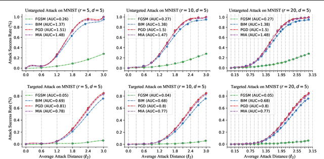 Figure 3 for Performance Evaluation of Adversarial Attacks: Discrepancies and Solutions