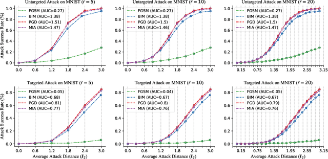 Figure 4 for Performance Evaluation of Adversarial Attacks: Discrepancies and Solutions